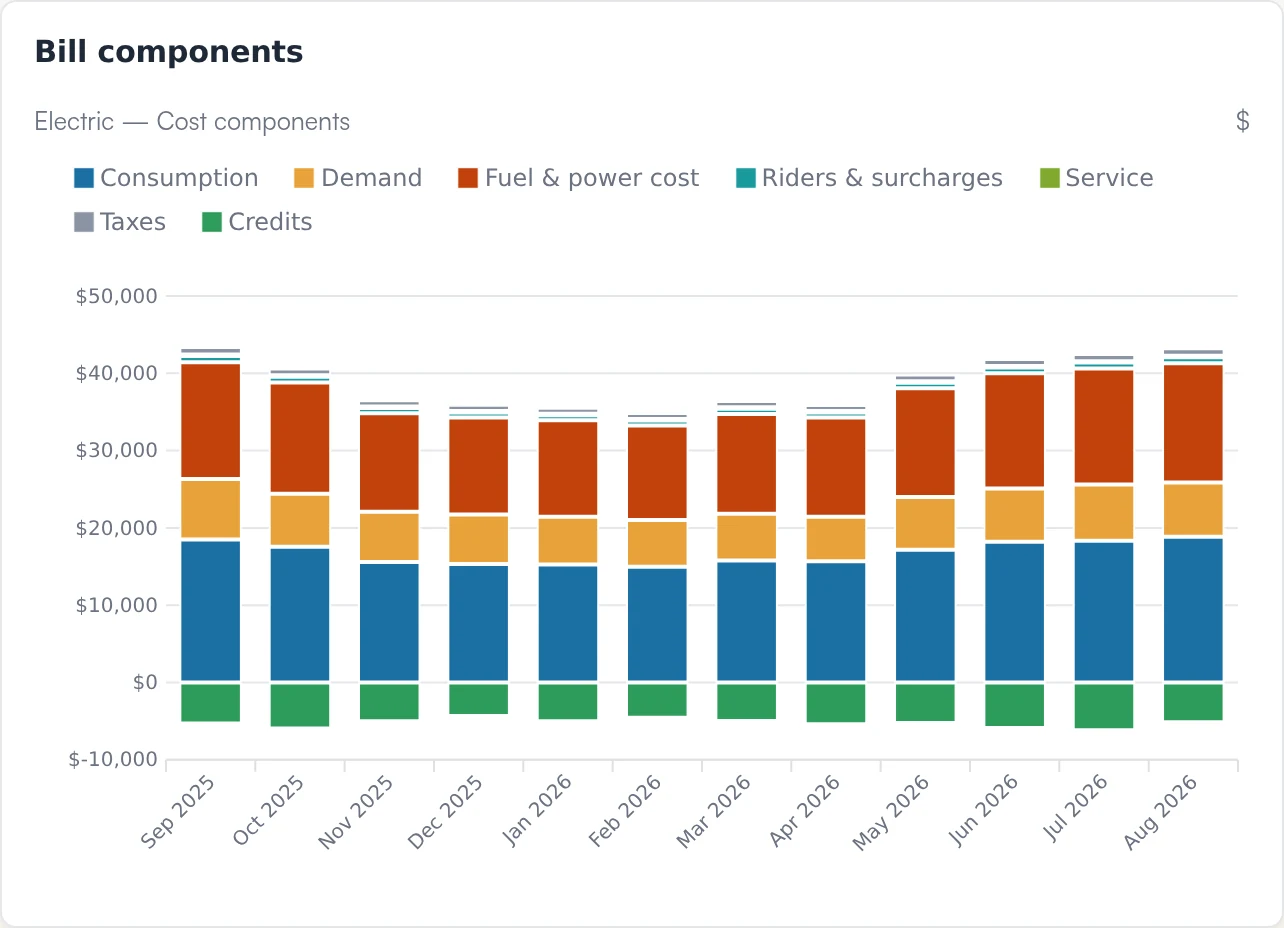 Bill components card: monthly electric cost split into consumption, demand, fuel, riders, service, taxes and credits