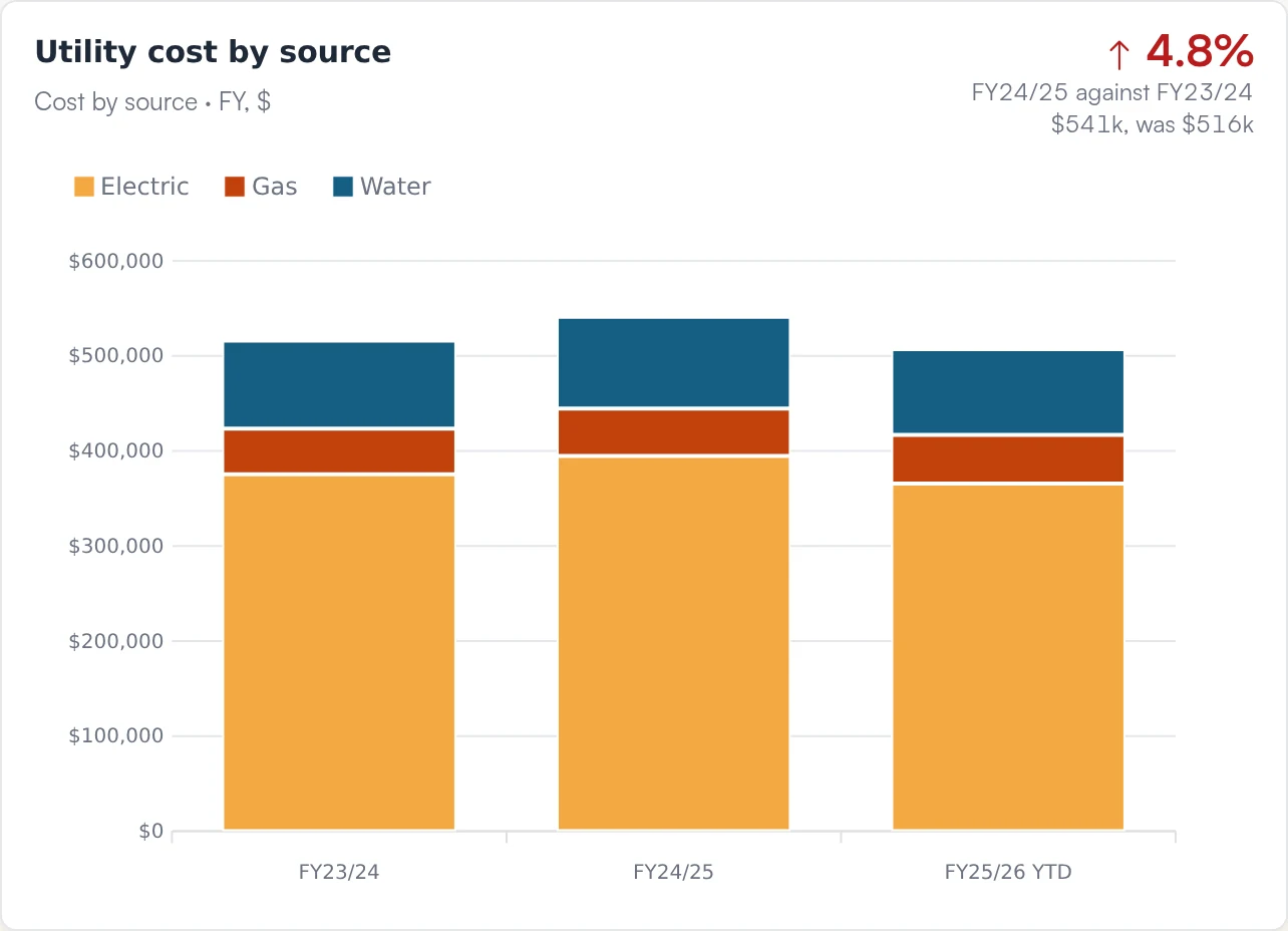 Utility cost by source card: electric, gas and water cost for three fiscal years