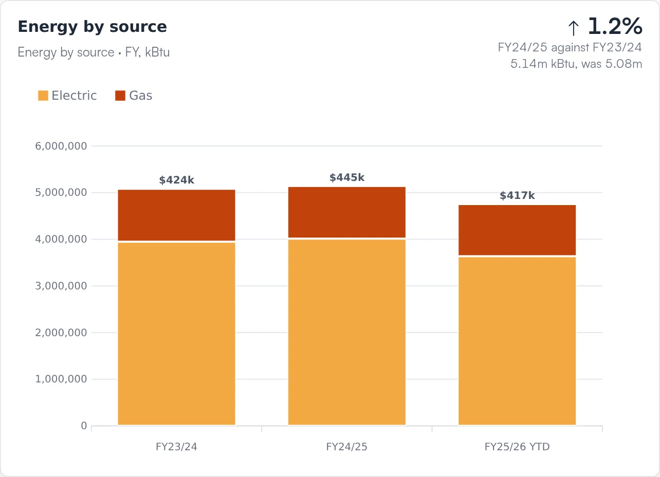 Energy by source card: electric and gas in kBtu for three fiscal years, with each year's cost