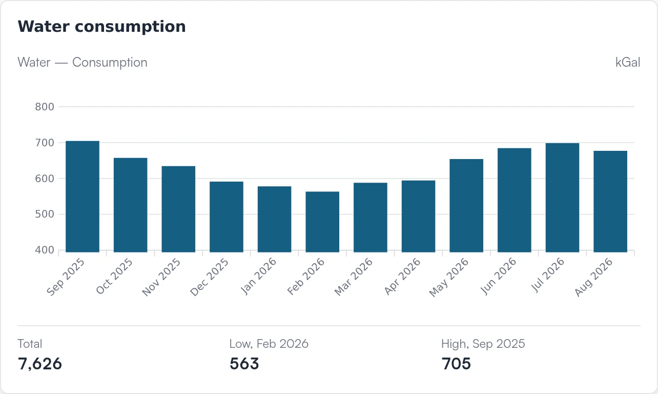 Water consumption card: monthly thousand gallons, Sep 2025 to Aug 2026