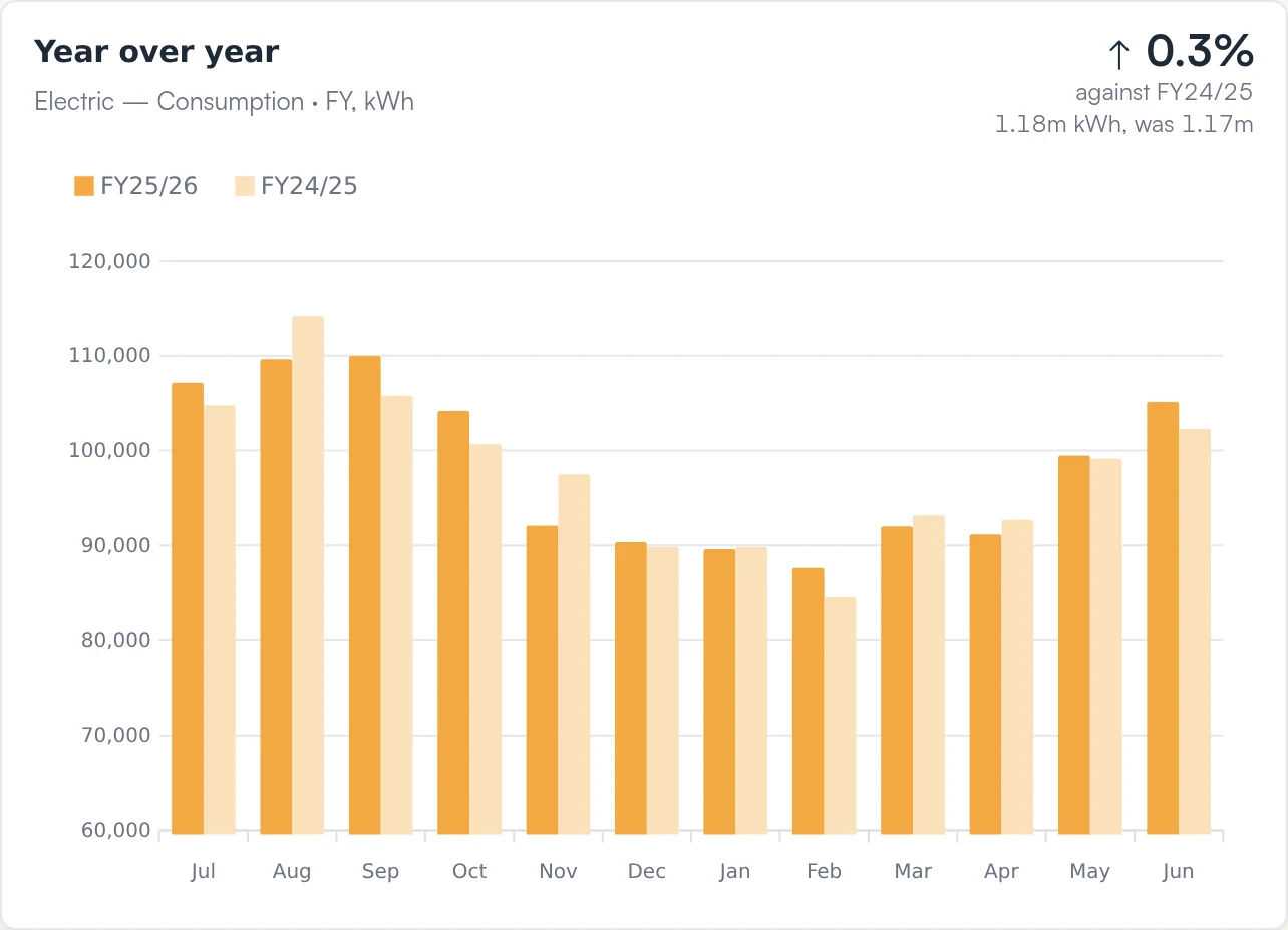 Year over year card: monthly electric use, FY25/26 against FY24/25