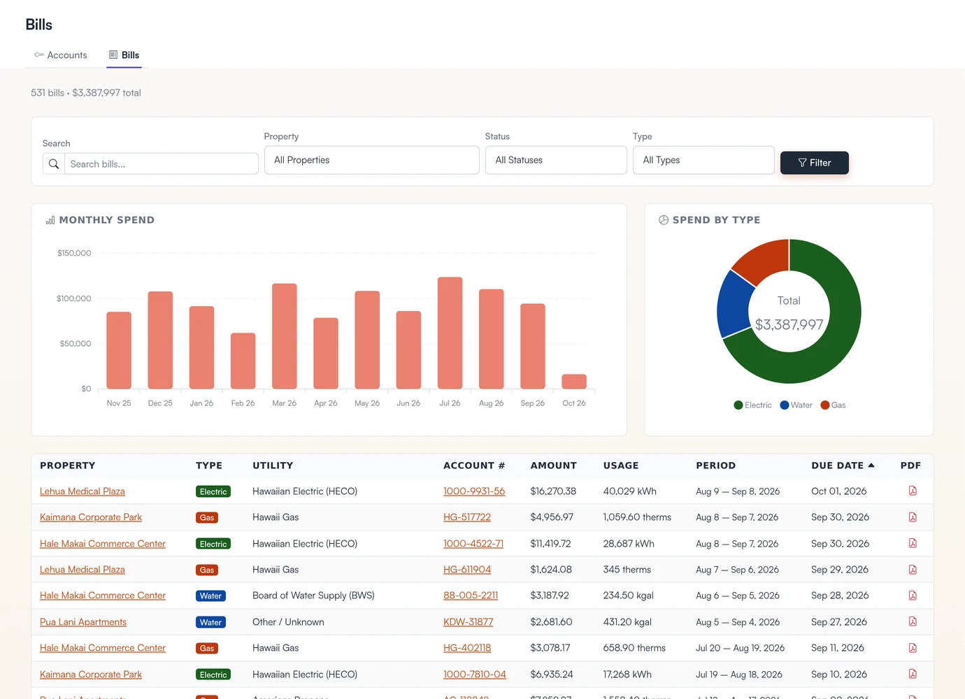 The Bills page on sample data: filters, a monthly spend chart, spend by utility type, and a table of bills with property, utility, account, amount, usage, period, due date and PDF