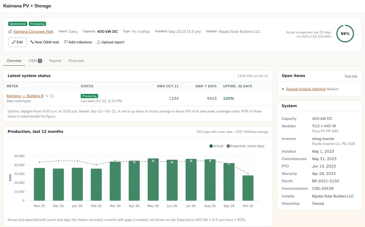 The system page for a 400 kW array on sample data: status Producing, 96% of expected over 30 days, twelve months of production against expected, uptime, open maintenance items and system details